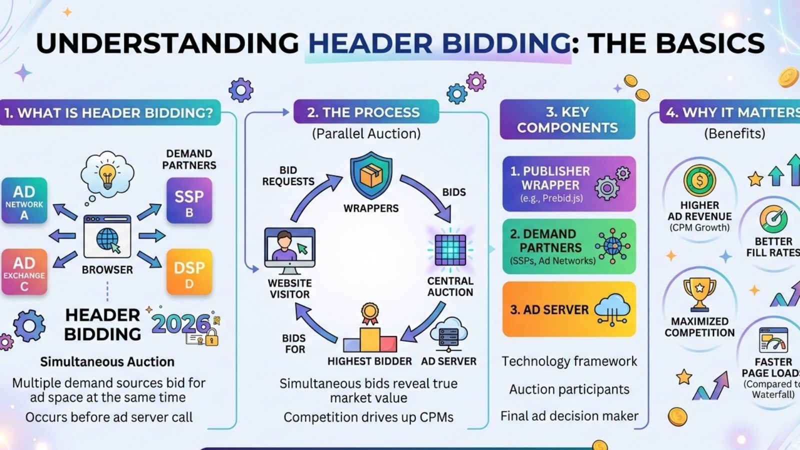 header bidding